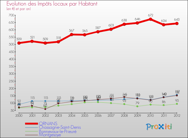 Evolution et montant des impôts locaux par Habitant pour ORNANS et les communes proches Comparaison des impôts locaux par habitant pour ORNANS et les communes voisines
