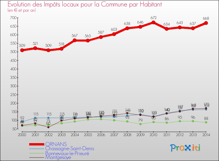 Evolution et montant des impôts locaux par Habitant pour ORNANS et les communes proches de 2000 à 2014 Comparaison des impôts locaux par habitant pour ORNANS et les communes voisines de 2000 à 2014