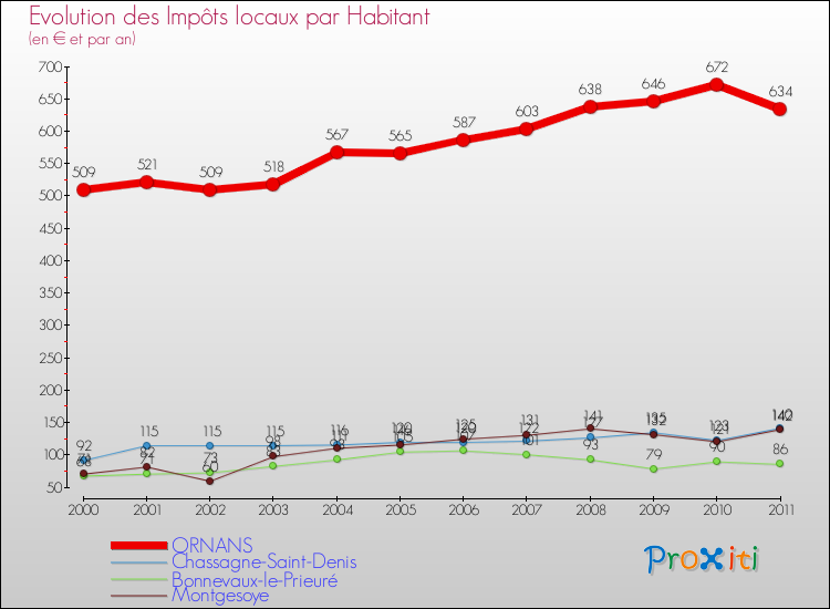 Evolution et montant des impôts locaux par Habitant pour ORNANS et les communes proches Comparaison des impôts locaux par habitant pour ORNANS et les communes voisines