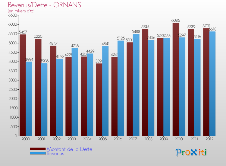 Evolution comparée de la dette et des revenus pour la commune de ORNANS de 2000 à 2012 Comparaison de la dette et des revenus pour ORNANS de 2000 à 2012