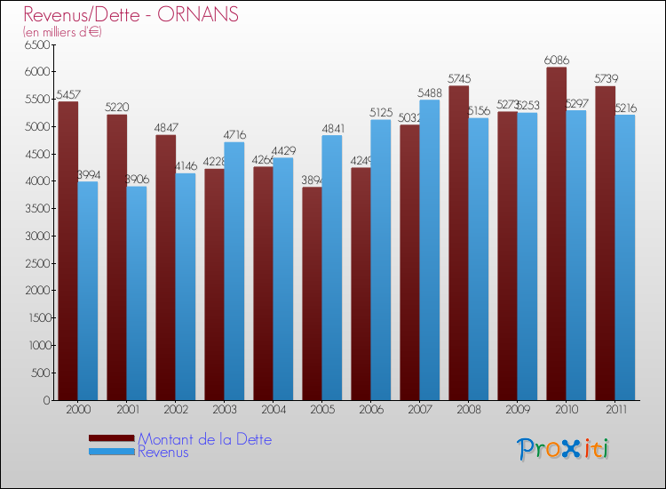 Evolution comparée de la dette et des revenus pour la commune de ORNANS de 2000 à 2011 Comparaison de la dette et des revenus pour ORNANS de 2000 à 2011