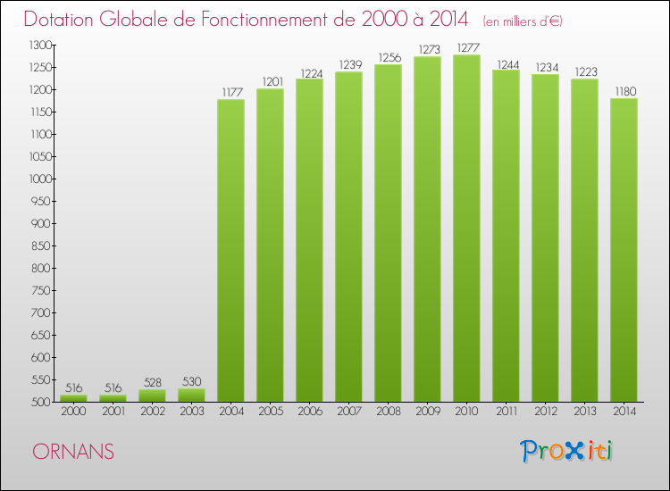 Evolution du montant de la Dotation Globale de Fonctionnement pour la commune de ORNANS de 2000 à 2014 Evolution du montant de la Dotation Globale de Fonctionnement pour ORNANS de 2000 à 2014