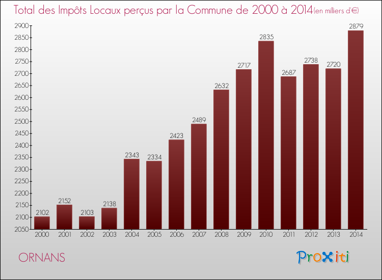 Evolution des Impôts Locaux pour la commune de ORNANS de 2000 à 2014 Evolution des Impôts Locaux pour ORNANS de 2000 à 2014
