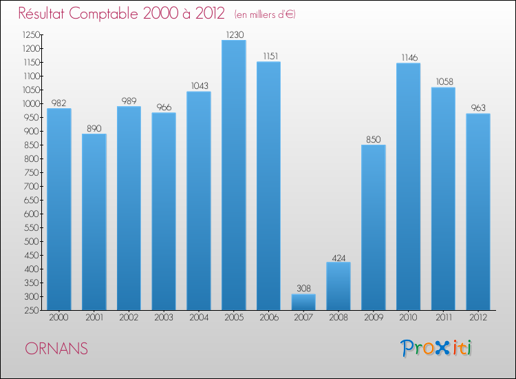 Evolution du résultat comptable pour la commune de ORNANS de 2000 à 2012 Evolution du résultat comptable pour ORNANS de 2000 à 2012
