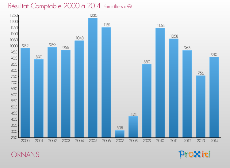 Evolution du résultat comptable pour la commune de ORNANS de 2000 à 2014 Evolution du résultat comptable pour ORNANS de 2000 à 2014