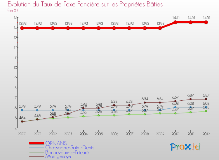 Evolution du taux de la taxe foncière sur le bati pour ORNANS et les communes proches de 2000 à 2012 Comparaison des taux de taxe foncière sur le bati pour ORNANS et les communes voisines de 2000 à 2012