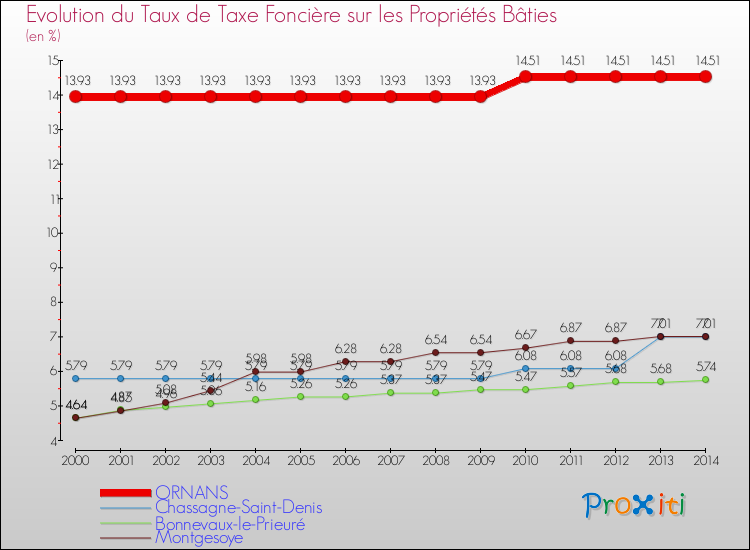 Evolution du taux de la taxe foncière sur le bati pour ORNANS et les communes proches de 2000 à 2014 Comparaison des taux de taxe foncière sur le bati pour ORNANS et les communes voisines de 2000 à 2014