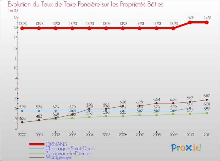 Evolution du taux de la taxe foncière sur le bati pour ORNANS et les communes proches Comparaison des taux de taxe foncière sur le bati pour ORNANS et les communes voisines