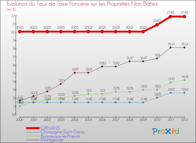 Evolution du taux de la taxe foncière sur les immeubles et terrains non batis pour ORNANS et les communes proches de 2000 à 2012 Comparaison des taux de la taxe foncière sur les immeubles et terrains non batis pour ORNANS et les communes voisines de 2000 à 2012