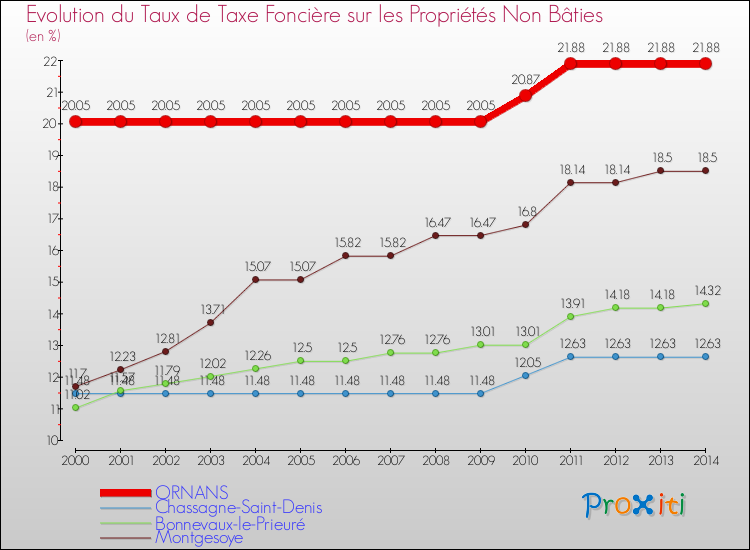 Evolution du taux de la taxe foncière sur les immeubles et terrains non batis pour ORNANS et les communes proches de 2000 à 2014 Comparaison des taux de la taxe foncière sur les immeubles et terrains non batis pour ORNANS et les communes voisines de 2000 à 2014