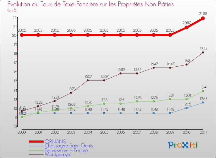 Evolution du taux de la taxe foncière sur les immeubles et terrains non batis pour ORNANS et les communes proches Comparaison des taux de la taxe foncière sur les immeubles et terrains non batis pour ORNANS et les communes voisines