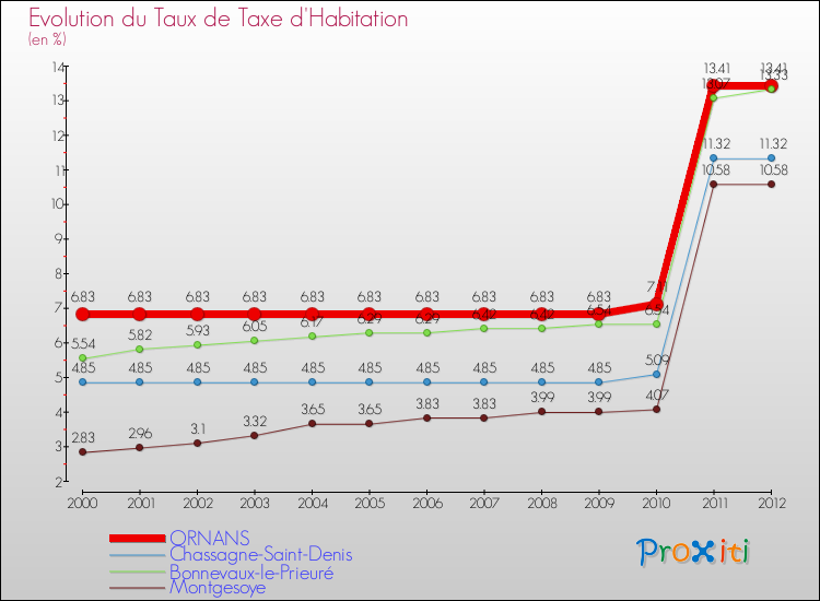 Evolution du taux de la taxe d'habitation pour ORNANS et les communes proches Comparaison des taux de la taxe d'habitation pour ORNANS et les communes voisines
