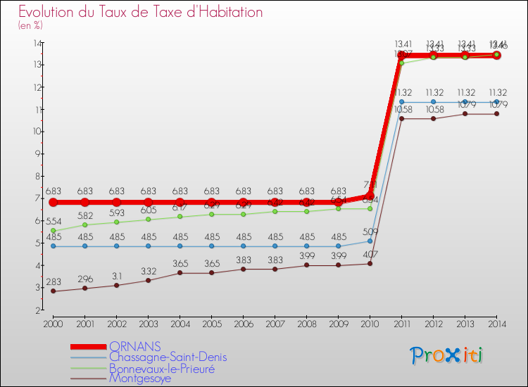 Evolution du taux de la taxe d'habitation pour ORNANS et les communes proches de 2000 à 2014 Comparaison des taux de la taxe d'habitation pour ORNANS et les communes voisines de 2000 à 2014