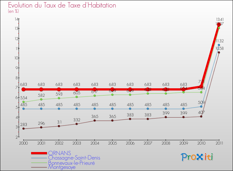 Evolution du taux de la taxe d'habitation pour ORNANS et les communes proches Comparaison des taux de la taxe d'habitation pour ORNANS et les communes voisines
