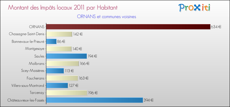 Montant des impôts locaux par Habitant pour ORNANS et les communes proches Comparaison des impôts locaux par habitant pour ORNANS et les communes voisines