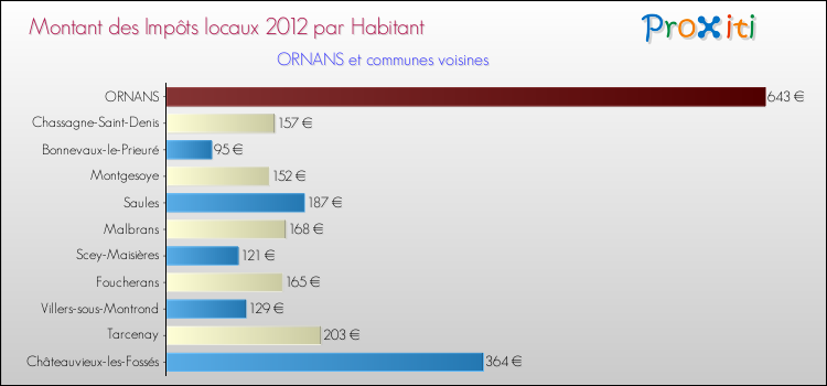 Montant des impôts locaux par Habitant pour ORNANS et les communes proches Comparaison des impôts locaux par habitant pour ORNANS et les communes voisines
