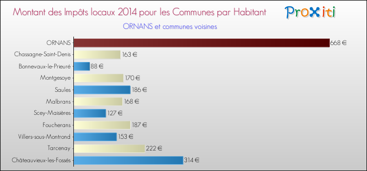 Montant des impôts locaux par Habitant pour ORNANS et les communes proches en 2014 Comparaison des impôts locaux par habitant pour ORNANS et les communes voisines en 2014