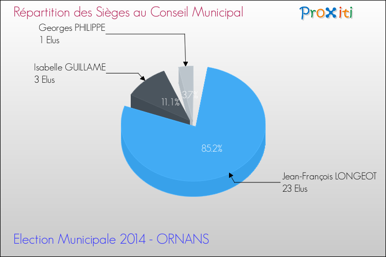 Répartition des élus au conseil municipal entre les listes à l'issue du 1er Tour des Elections Municipales 2014 de la commune de ORNANS Elections Municipales 2014 - Répartition des élus au conseil municipal entre les listes à l'issue du 1er Tour pour la commune de ORNANS