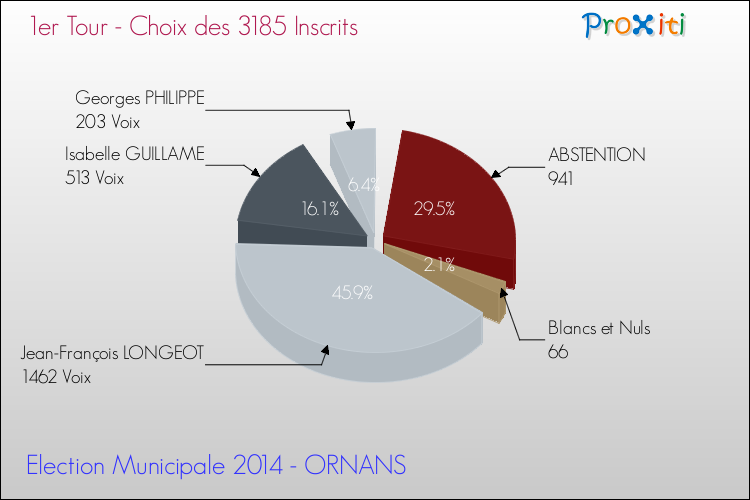 Résultats par rapport aux inscrits au 1er Tour des Elections Municipales 2014 de la commune de ORNANS Elections Municipales 2014 - Résultats par rapport aux inscrits au 1er Tour pour la commune de ORNANS