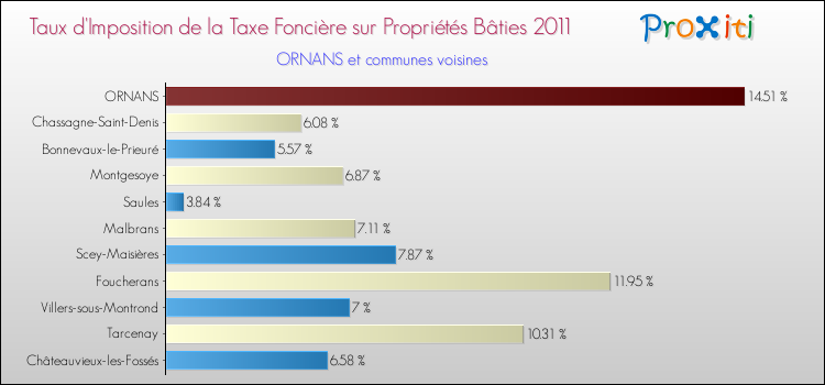 Taux d'imposition de la taxe foncière sur le bati 2011 pour ORNANS et les communes proches Comparaison des taux d'imposition de la taxe foncière sur le bati 2011 pour ORNANS et les communes voisines