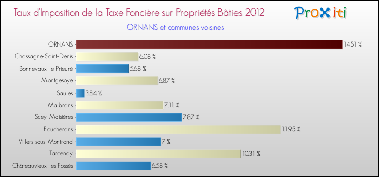 Taux d'imposition de la taxe foncière sur le bati 2012 pour ORNANS et les communes proches Comparaison des taux d'imposition de la taxe foncière sur le bati 2012 pour ORNANS et les communes voisines
