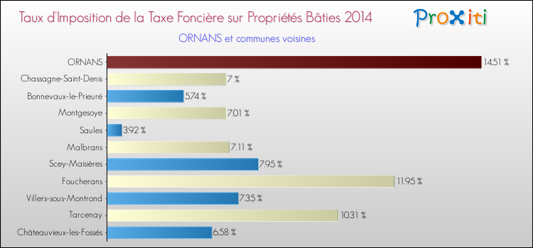 Taux d'imposition de la taxe foncière sur le bati 2014 pour ORNANS et les communes proches Comparaison des taux d'imposition de la taxe foncière sur le bati 2014 pour ORNANS et les communes voisines