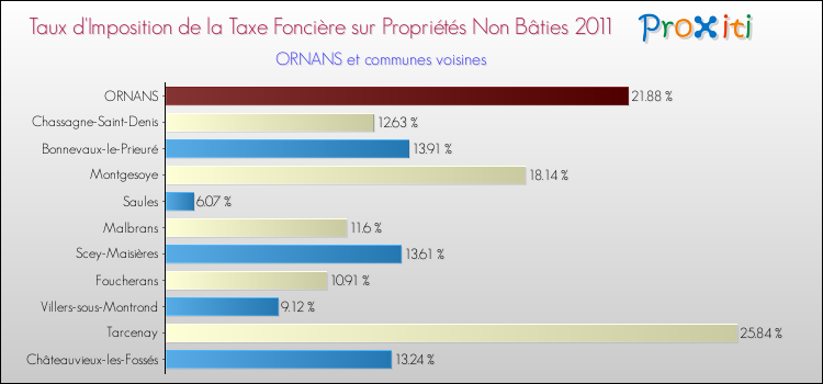 Taux d'imposition de la taxe foncière sur les immeubles et terrains non batis 2011 pour ORNANS et les communes proches Comparaison des taux d'imposition de la taxe foncière sur les immeubles et terrains non batis 2011 pour ORNANS et les communes voisines