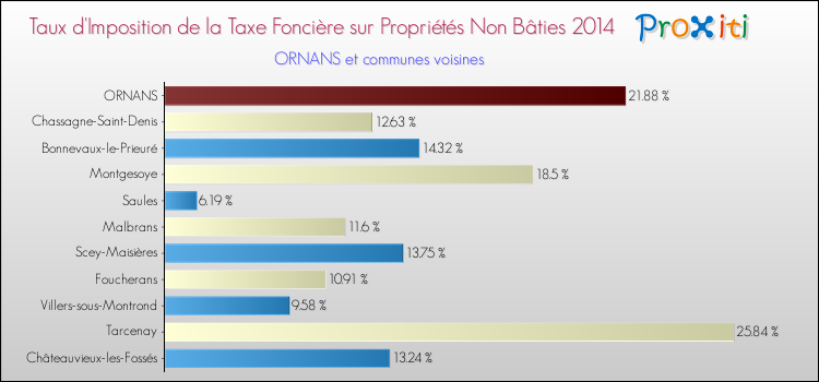 Taux d'imposition de la taxe foncière sur les immeubles et terrains non batis 2014 pour ORNANS et les communes proches Comparaison des taux d'imposition de la taxe foncière sur les immeubles et terrains non batis 2014 pour ORNANS et les communes voisines