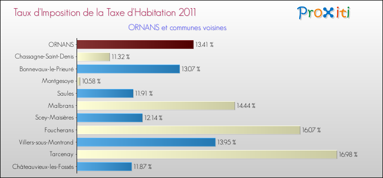 Taux d'imposition de la taxe d'habitation 2011 pour ORNANS et les communes proches Comparaison des taux d'imposition de la taxe d'habitation 2011 pour ORNANS et les communes voisines