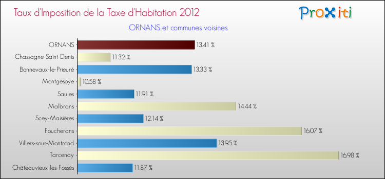 Taux d'imposition de la taxe d'habitation 2012 pour ORNANS et les communes proches Comparaison des taux d'imposition de la taxe d'habitation 2012 pour ORNANS et les communes voisines