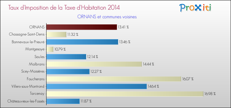 Taux d'imposition de la taxe d'habitation 2014 pour ORNANS et les communes proches Comparaison des taux d'imposition de la taxe d'habitation 2014 pour ORNANS et les communes voisines