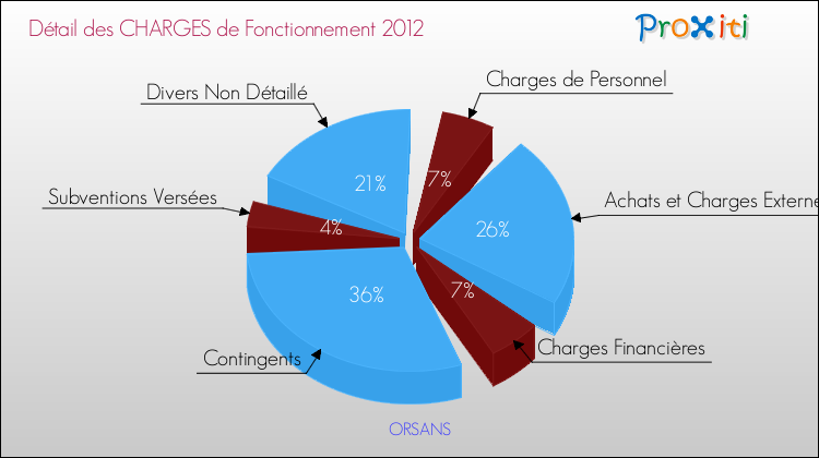 Décomposition des Charges de Fonctionnement 2012 de la commune de ORSANS Charges de Fonctionnement 2012 pour la commune de ORSANS