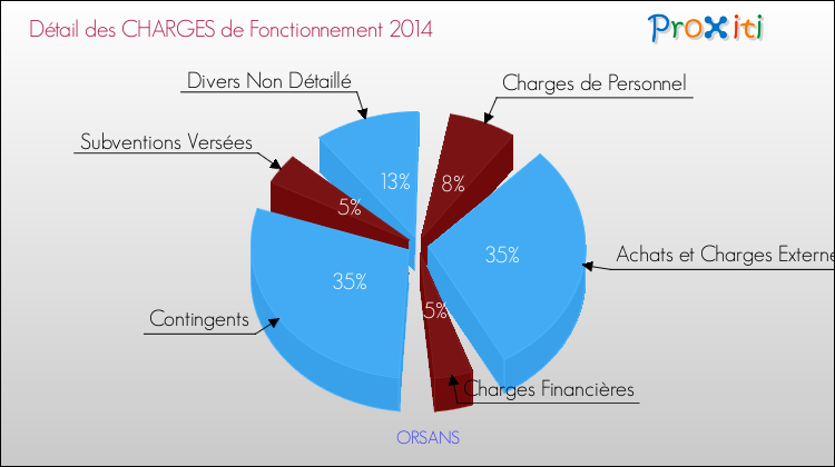 Décomposition des Charges de Fonctionnement 2014 de la commune de ORSANS Charges de Fonctionnement 2014 pour la commune de ORSANS