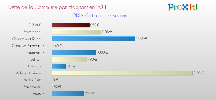 Dette par habitant de la commune en 2011 pour ORSANS et les communes proches Comparaison de la dette par habitant de la commune en 2011 pour ORSANS et les communes voisines