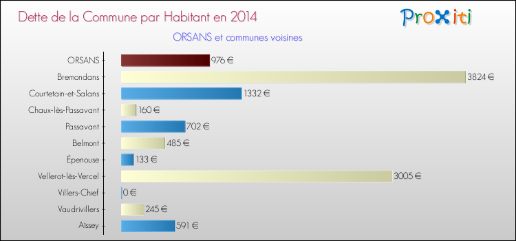 Dette par habitant de la commune en 2014 pour ORSANS et les communes proches Comparaison de la dette par habitant de la commune en 2014 pour ORSANS et les communes voisines