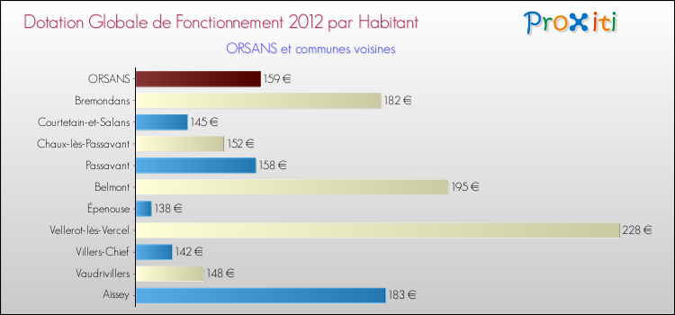 Montant des dotations globales de fonctionnement DGF par Habitant pour ORSANS et les communes proches Comparaison des des dotations globales de fonctionnement DGF par habitant pour ORSANS et les communes voisines