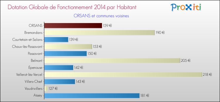 Montant des dotations globales de fonctionnement DGF par Habitant pour ORSANS et les communes proches en 2014. Comparaison des des dotations globales de fonctionnement DGF par habitant pour ORSANS et les communes voisines en 2014.