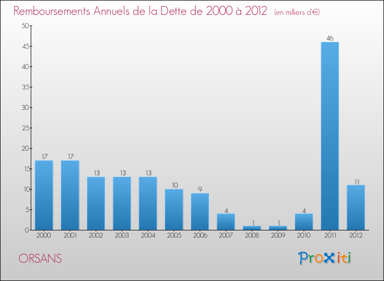 Evolution de l'annuité de la dette pour la commune de ORSANS de 2000 à 2012 Annuités de la dette pour ORSANS de 2000 à 2012