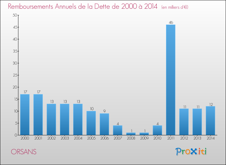 Evolution de l'annuité de la dette pour la commune de ORSANS de 2000 à 2014 Annuités de la dette pour ORSANS de 2000 à 2014