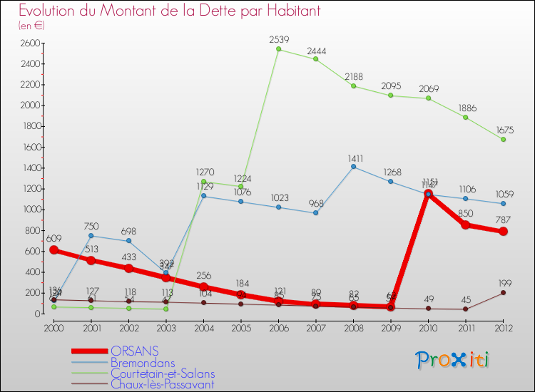 Evolution de la dette par habitant pour la commune de ORSANS et les communes proches de 2000 à 2012 Comparaison de la dette par habitant pour ORSANS et les communes voisines de 2000 à 2012