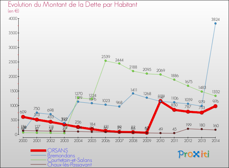 Evolution de la dette par habitant pour la commune de ORSANS et les communes proches de 2000 à 2014 Comparaison de la dette par habitant pour ORSANS et les communes voisines de 2000 à 2014