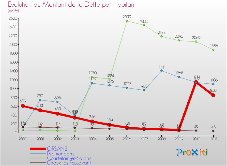 Evolution de la dette par habitant pour la commune de ORSANS et les communes proches Comparaison de la dette par habitant pour ORSANS et les communes voisines