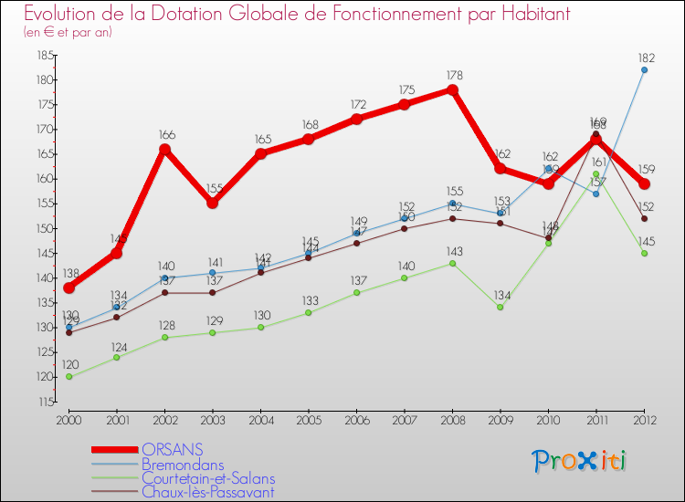 Evolution et montant de la dotation globale de fonctionnement par Habitant pour ORSANS et les communes proches Comparaison des dotations globales de fonctionnement par habitant pour ORSANS et les communes voisines
