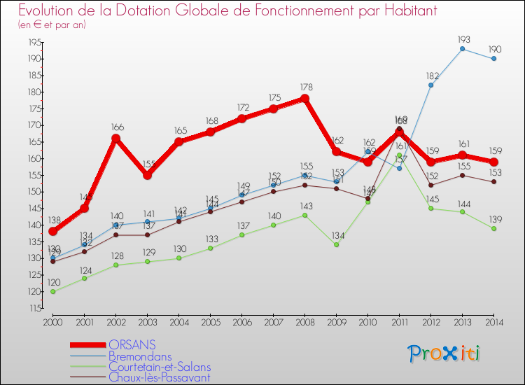 Evolution et montant de la dotation globale de fonctionnement par Habitant pour ORSANS et les communes proches de 2000 à 2014. Comparaison des dotations globales de fonctionnement par habitant pour ORSANS et les communes voisines de 2000 à 2014.