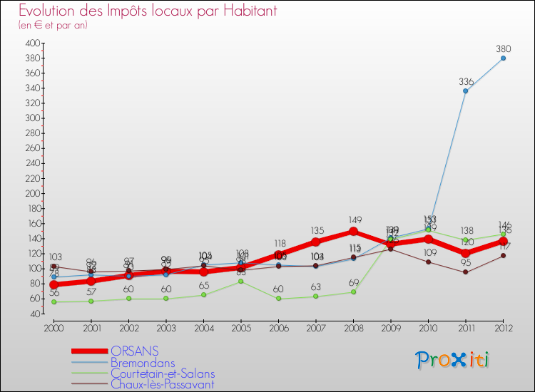 Evolution et montant des impôts locaux par Habitant pour ORSANS et les communes proches Comparaison des impôts locaux par habitant pour ORSANS et les communes voisines
