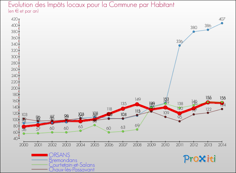Evolution et montant des impôts locaux par Habitant pour ORSANS et les communes proches de 2000 à 2014 Comparaison des impôts locaux par habitant pour ORSANS et les communes voisines de 2000 à 2014
