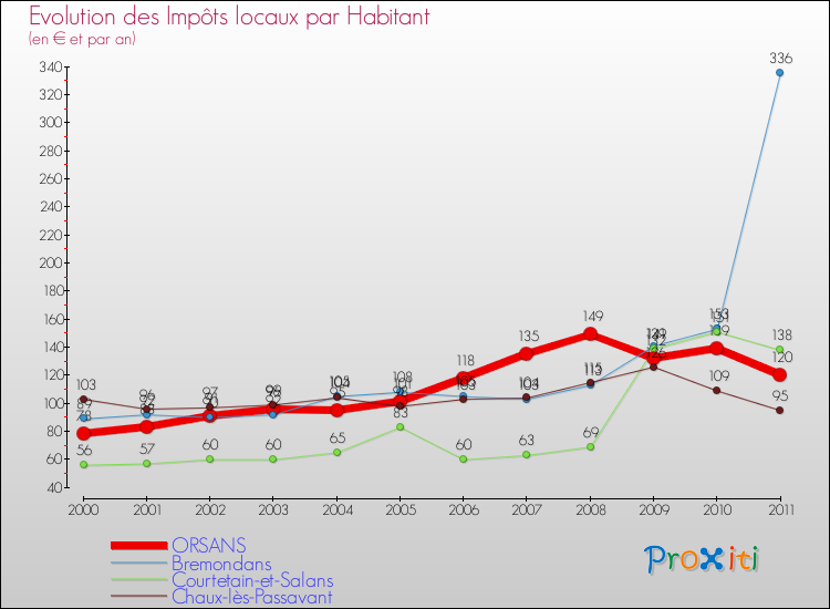 Evolution et montant des impôts locaux par Habitant pour ORSANS et les communes proches Comparaison des impôts locaux par habitant pour ORSANS et les communes voisines