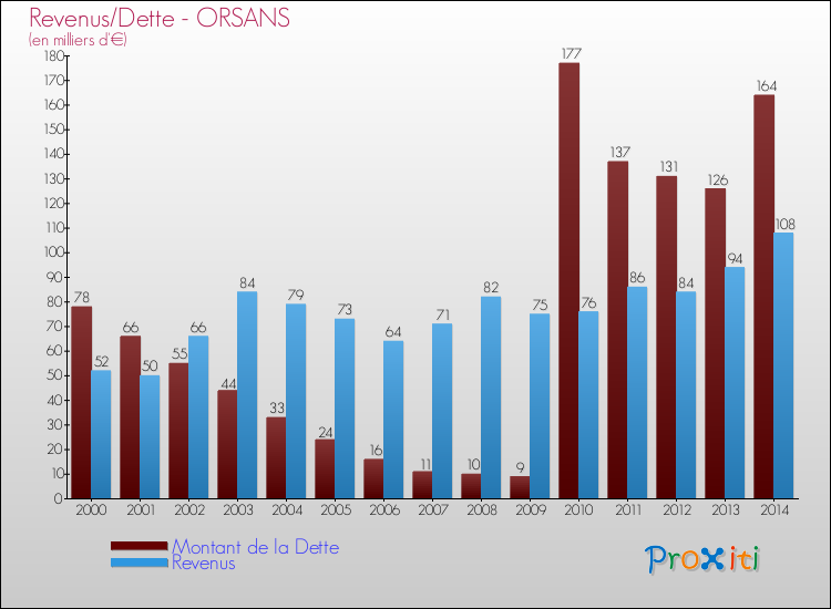 Evolution comparée de la dette et des revenus pour la commune de ORSANS de 2000 à 2014 Comparaison de la dette et des revenus pour ORSANS de 2000 à 2014