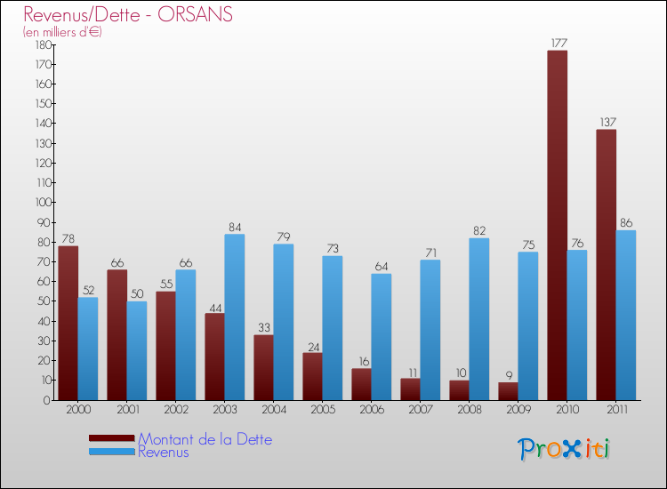 Evolution comparée de la dette et des revenus pour la commune de ORSANS de 2000 à 2011 Comparaison de la dette et des revenus pour ORSANS de 2000 à 2011