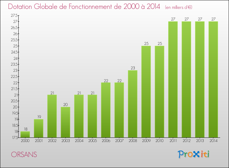 Evolution du montant de la Dotation Globale de Fonctionnement pour la commune de ORSANS de 2000 à 2014 Evolution du montant de la Dotation Globale de Fonctionnement pour ORSANS de 2000 à 2014